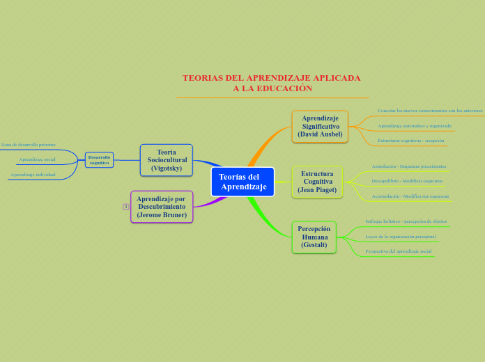 Teor as Del Aprendizaje Mind Map